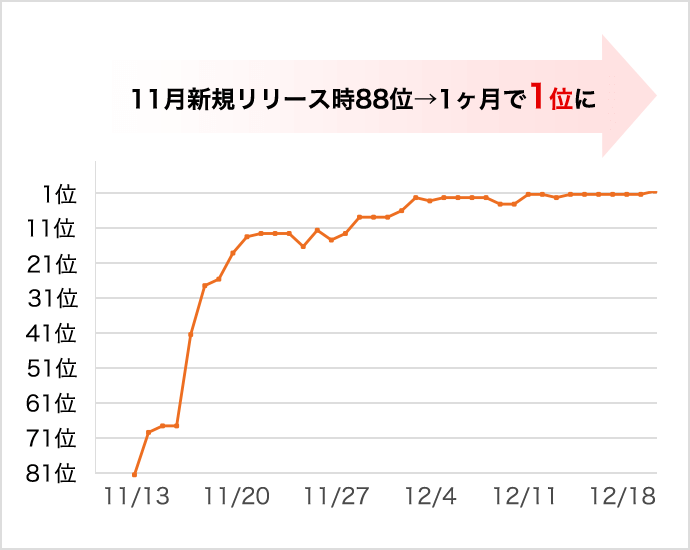 「ケータリング　高級」の検索順位：11月新規リリース時88位→1ヶ月で1位に