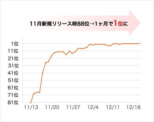 「ケータリング　高級」の検索順位：11月新規リリース時88位→1ヶ月で1位に