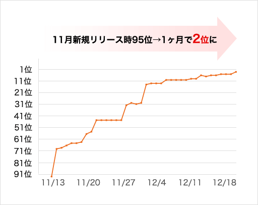 「高級ケータリング　東京」の検索順位：11月新規リリース時98位→1ヶ月で2位に