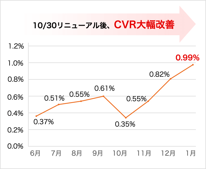サイト内CVR：10/30リニューアル後、CVR大幅改善