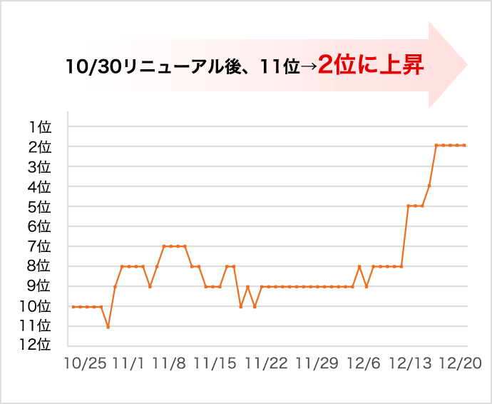 「外構工事　埼玉　見積」の検索順位：10/30リニューアル後、11位→2位に上昇