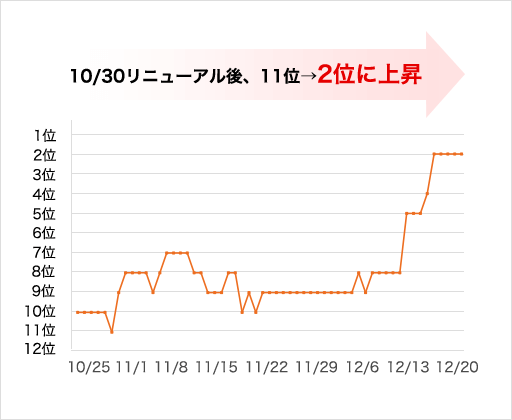 「外構工事　埼玉　見積」の検索順位：10/30リニューアル後、11位→2位に上昇
