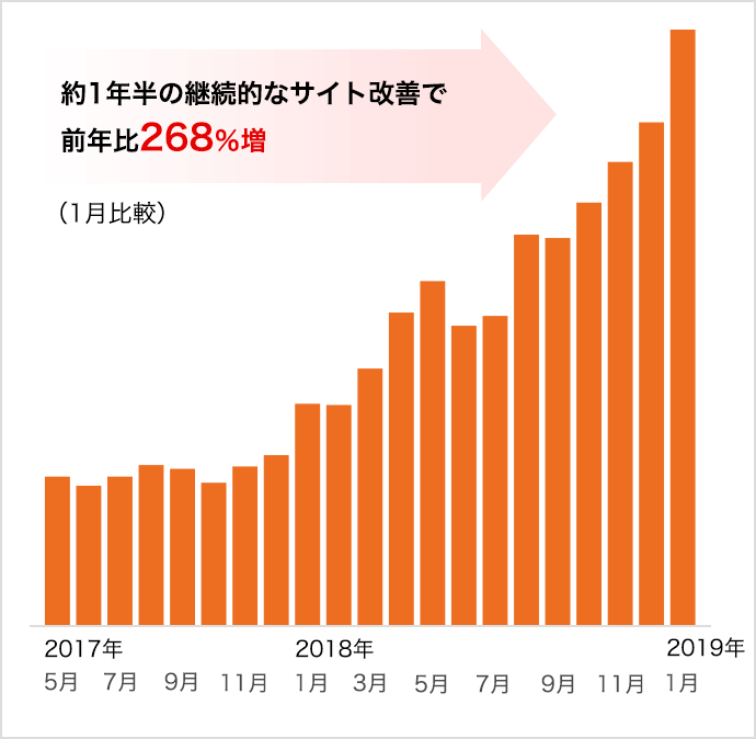 オーガニック訪問ユニークユーザー数：前年比268%増