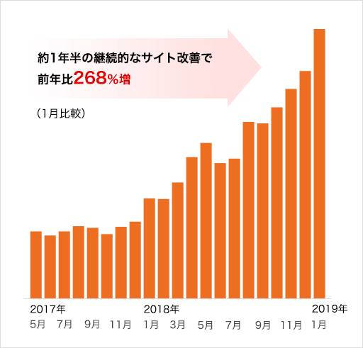 オーガニック訪問ユニークユーザー数：前年比268%増