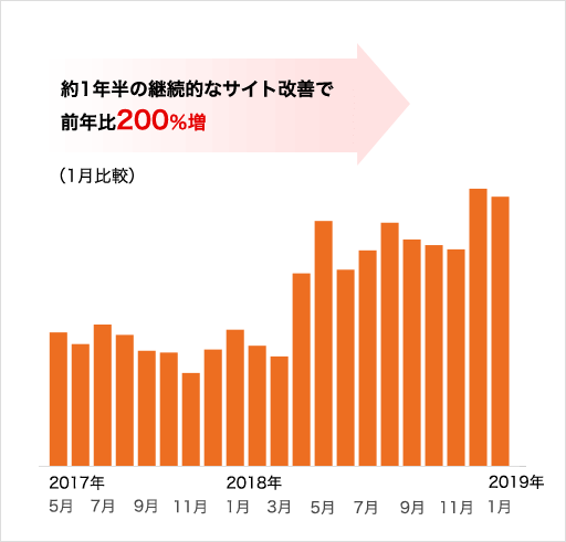 新規購入ユニークユーザー数：前年比200%増