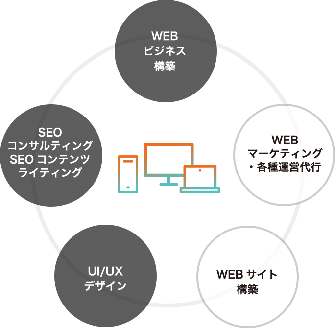 WEBビジネス／SEOコンサルティング・SEOライティング／UI/UXデザイン／WEBサイト構築／WEBマーケティング・各種運営代行